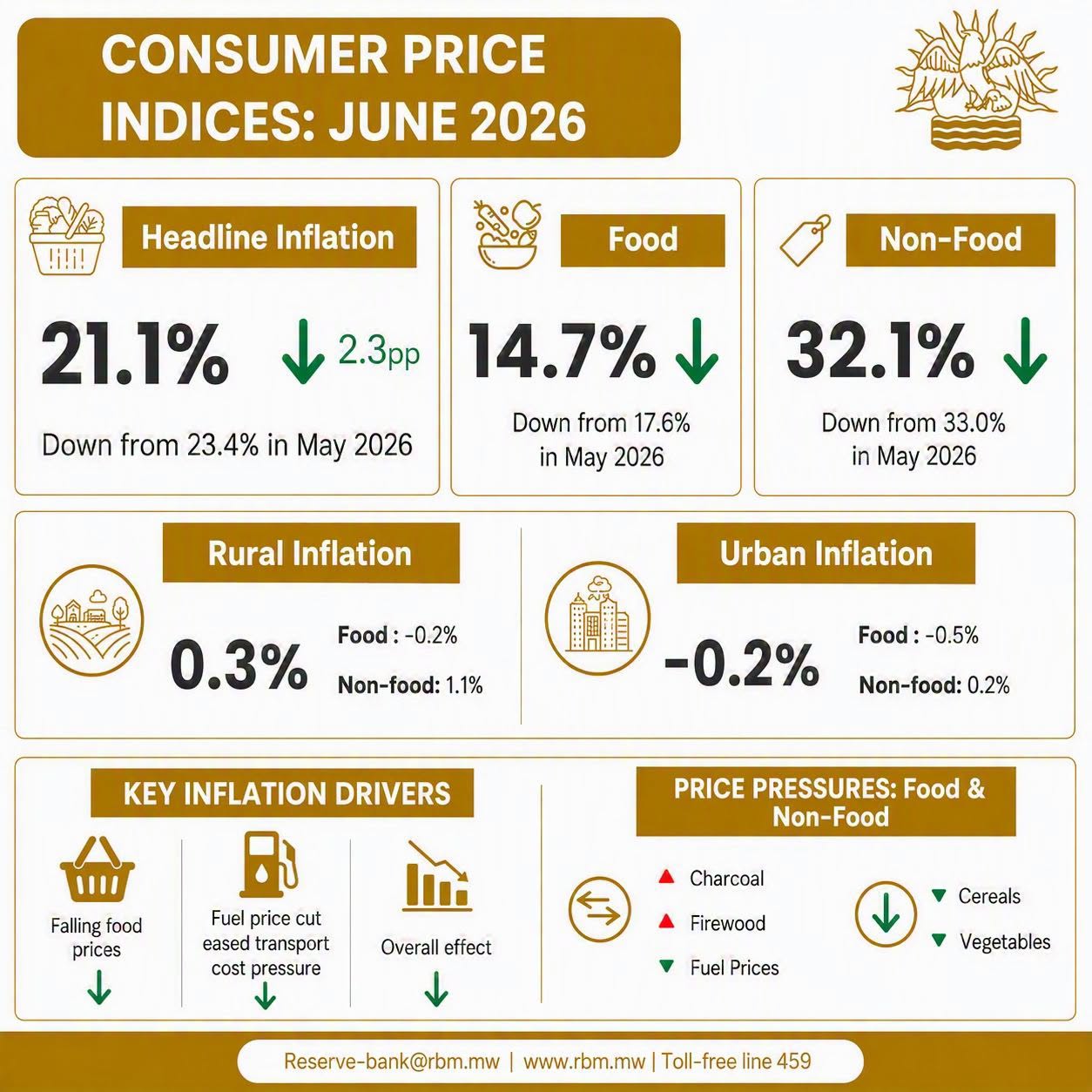 RBM PRICE INDICES
